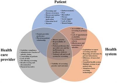 Health care provider's experience and perspective of cervical cancer screening in Singapore: A qualitative study